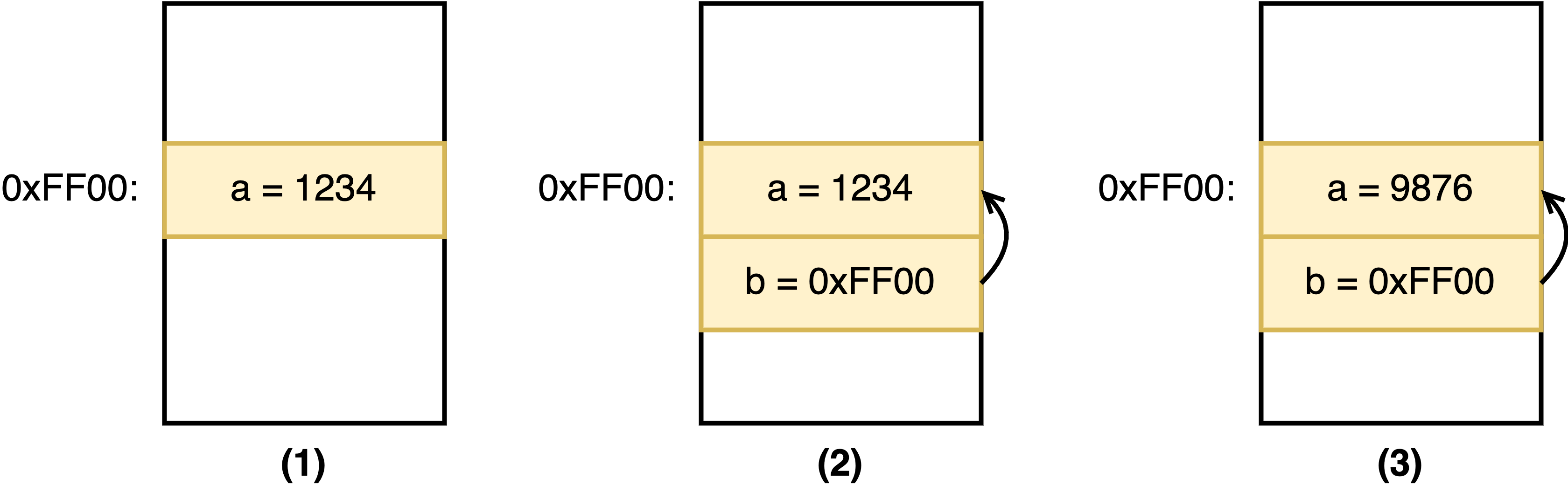 C Example Memory Layout